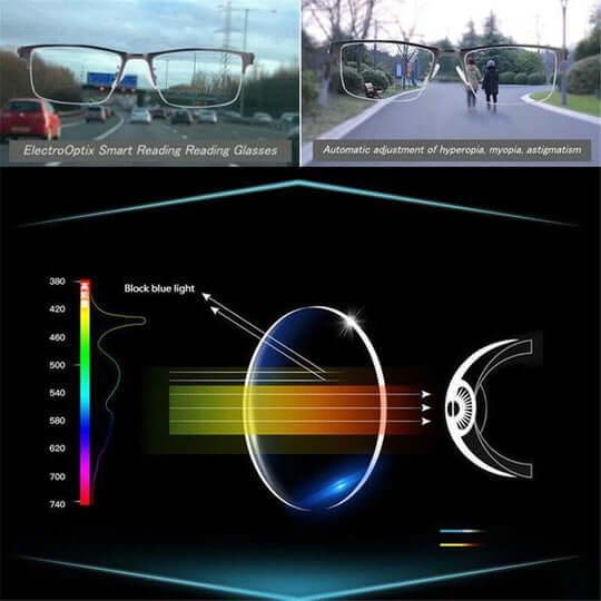 Smart Progressive Reading Glasses with Adaptive Multi-Zone Lenses 6